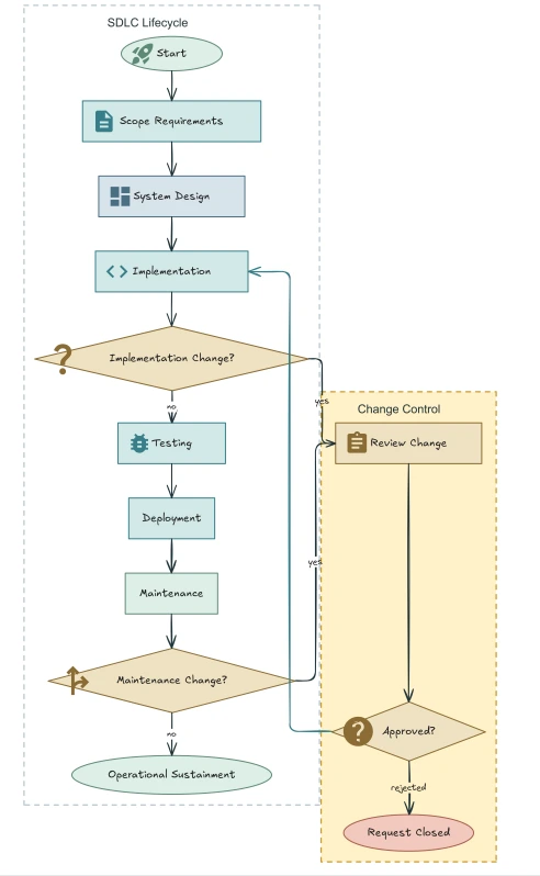 Refined lifecycle diagram with a separated, highlighted change-control branch and clearer return paths.