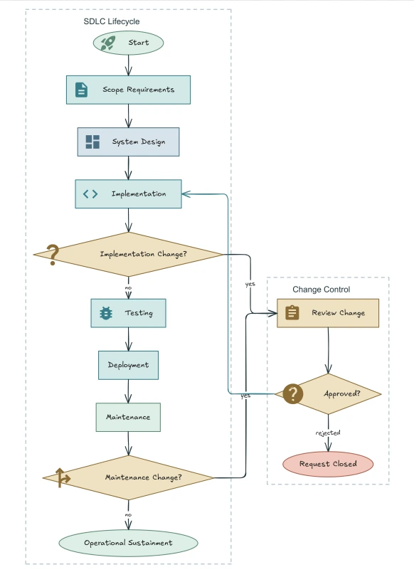 Initial software development lifecycle diagram, with a change-control branch crowded against the main flow.