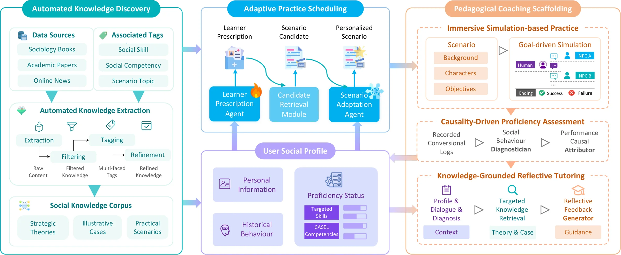 Overview diagram of the SocialCoach framework
