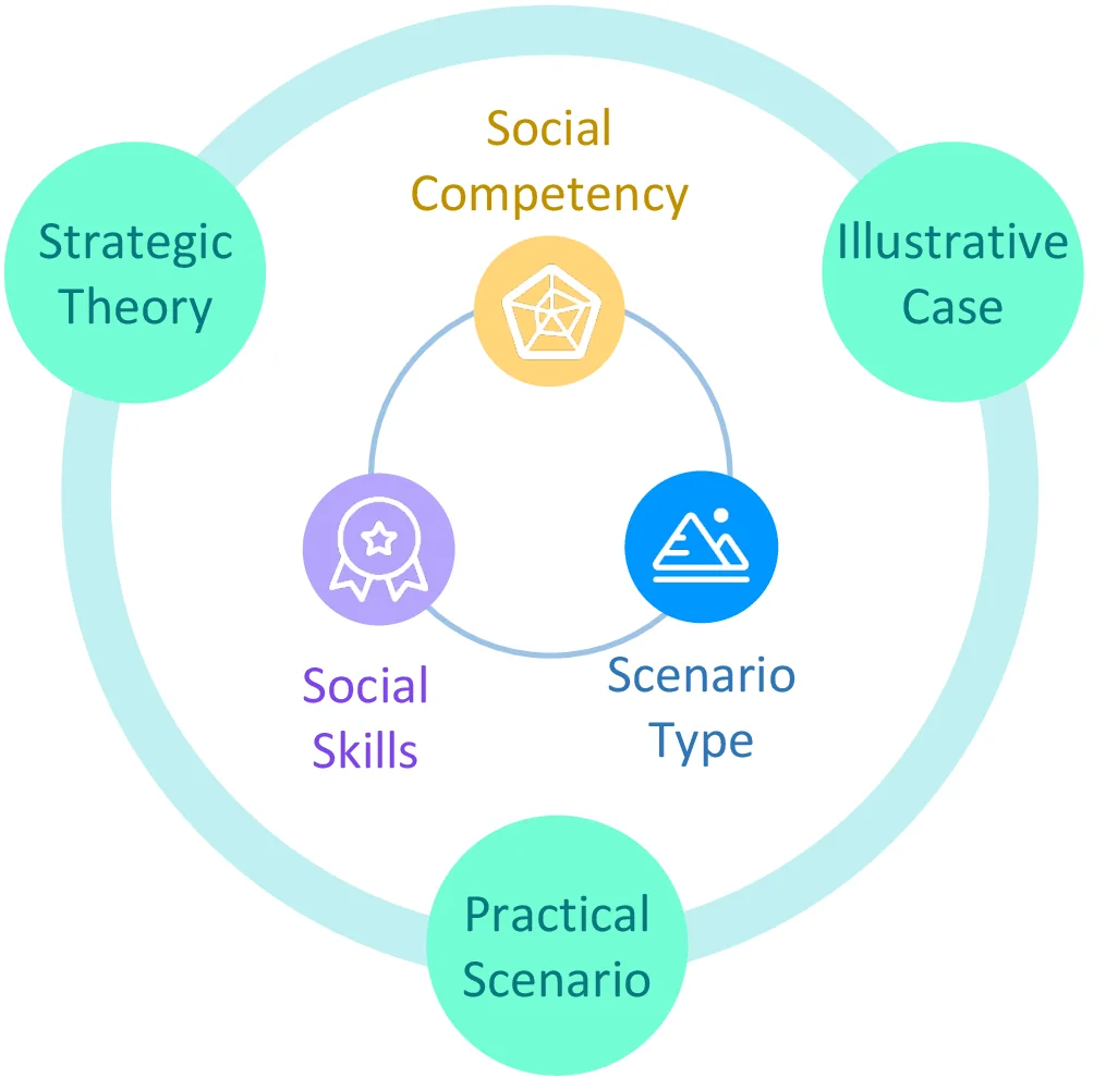 SocialCoach theory-to-practice knowledge structure