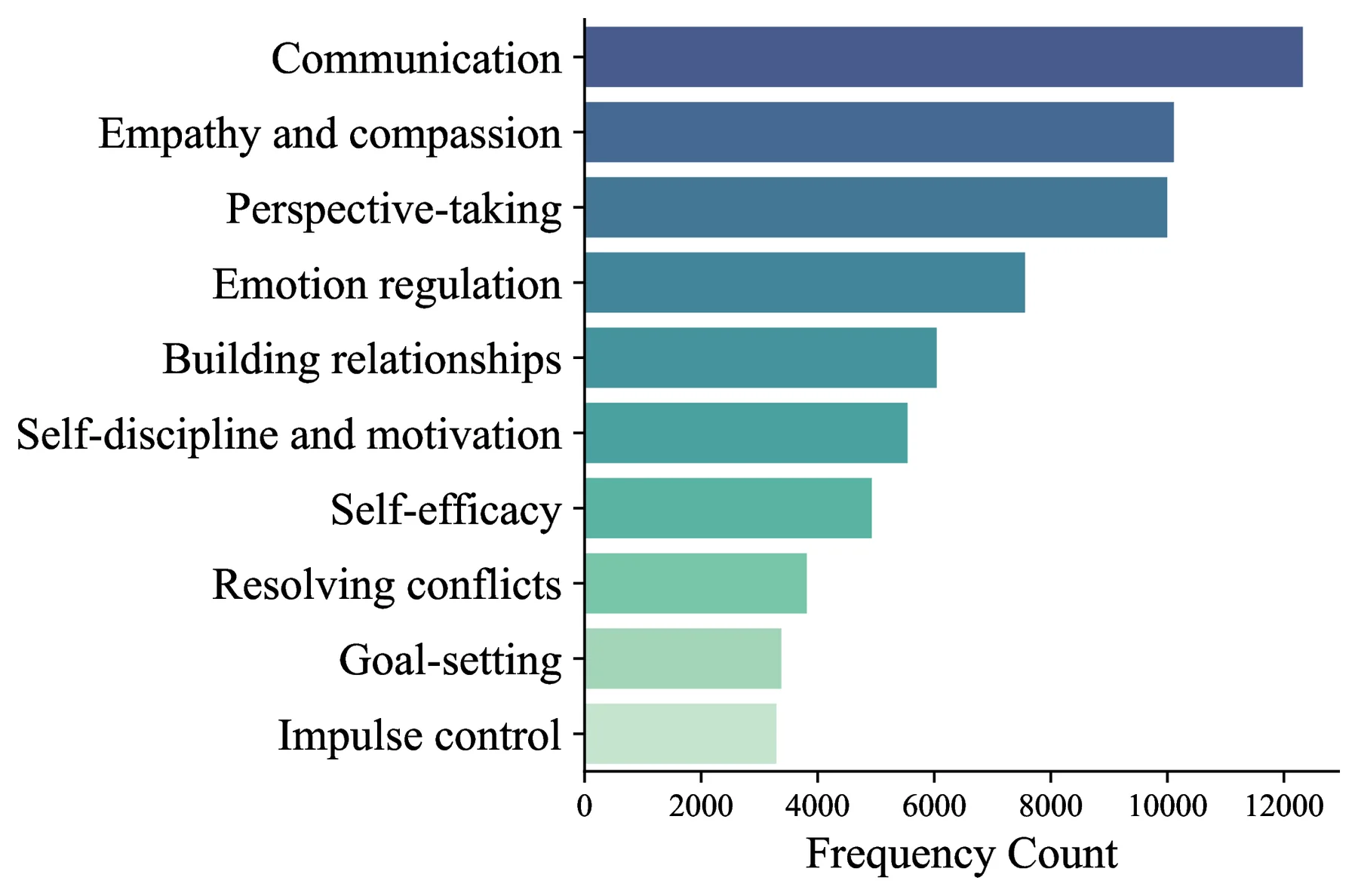 Top social skill distribution in the SocialCoach corpus