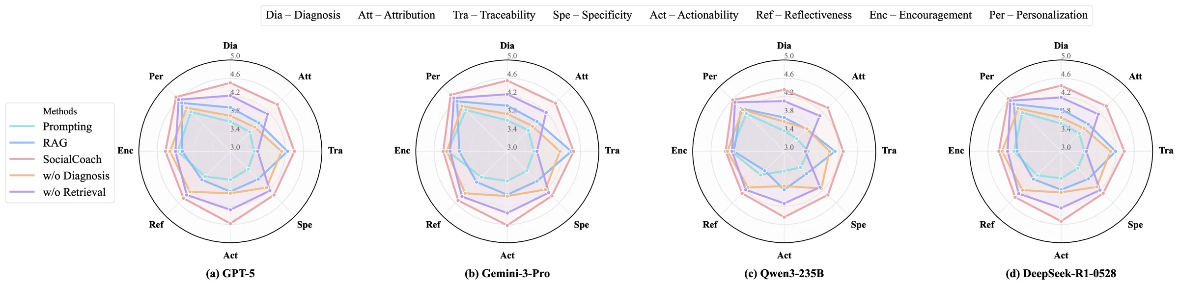 SocialCoach tutoring evaluation radar chart