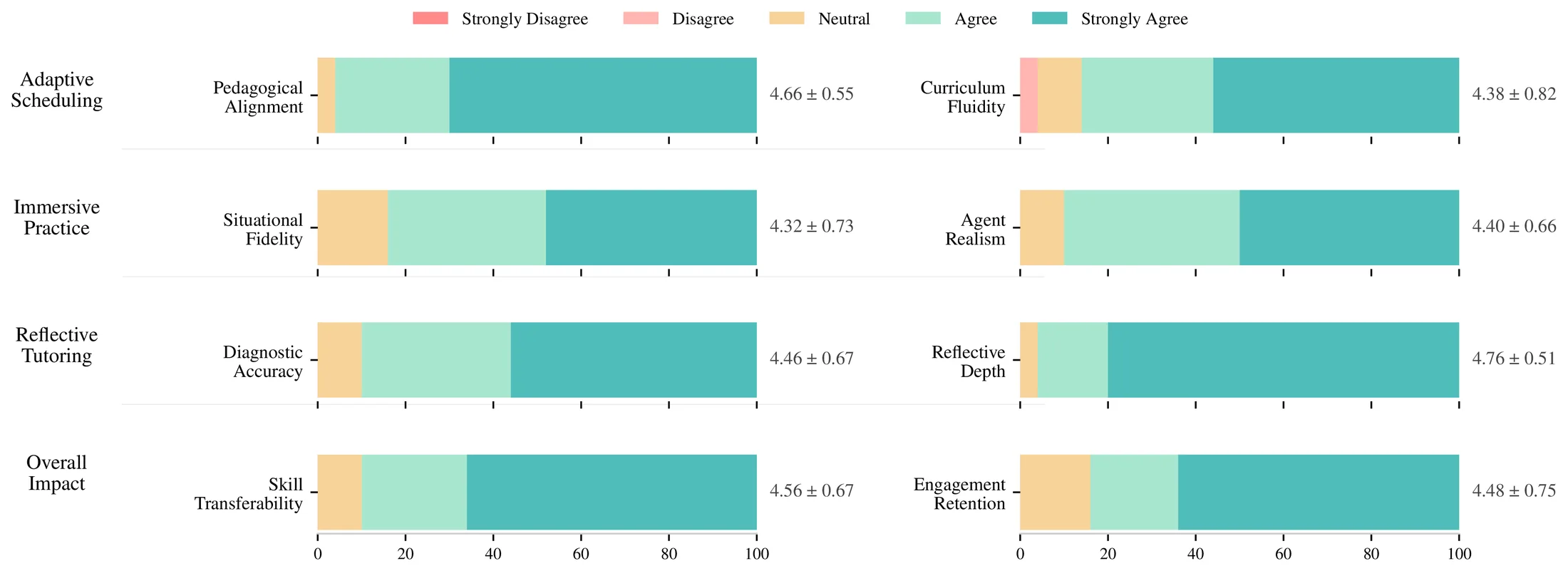 EQoach user study questionnaire results