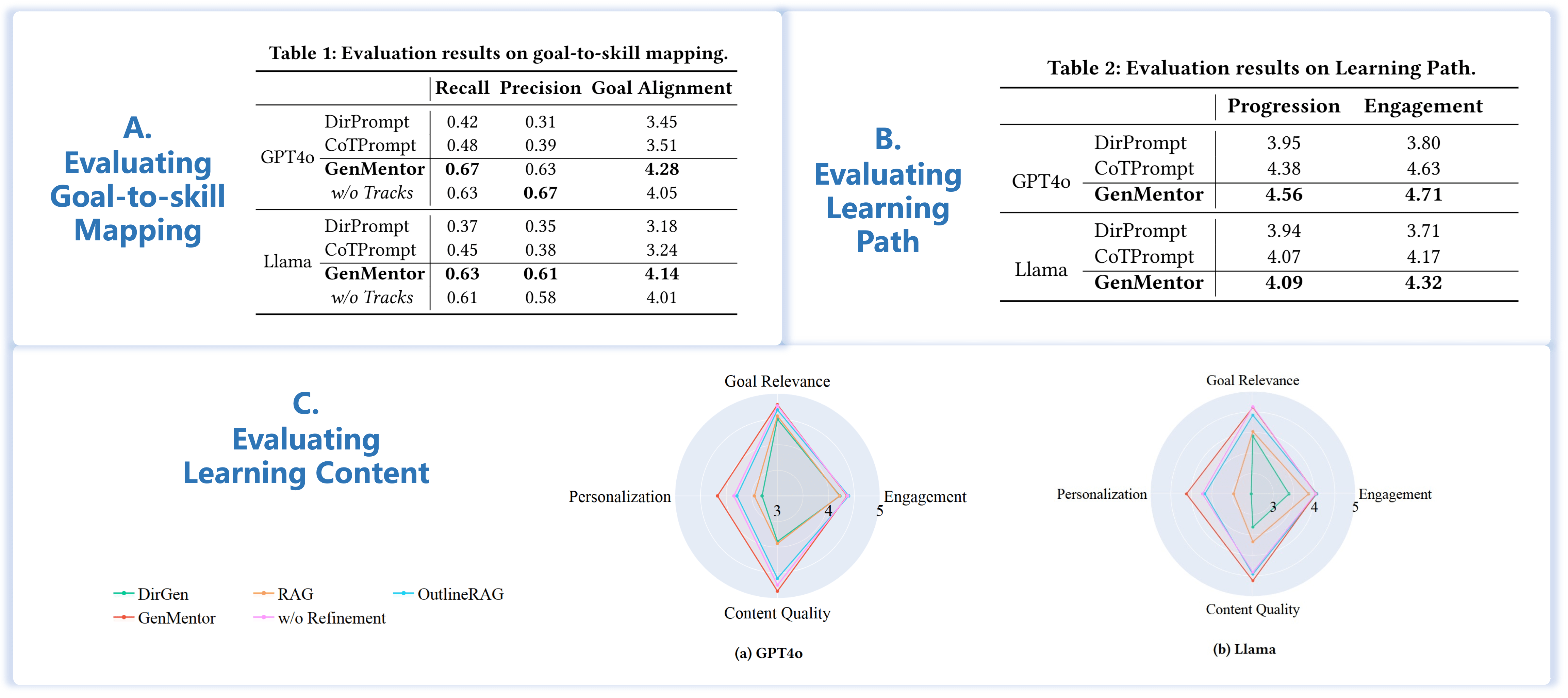 LLM-based automated evaluation results for skill identification, learning path and content quality