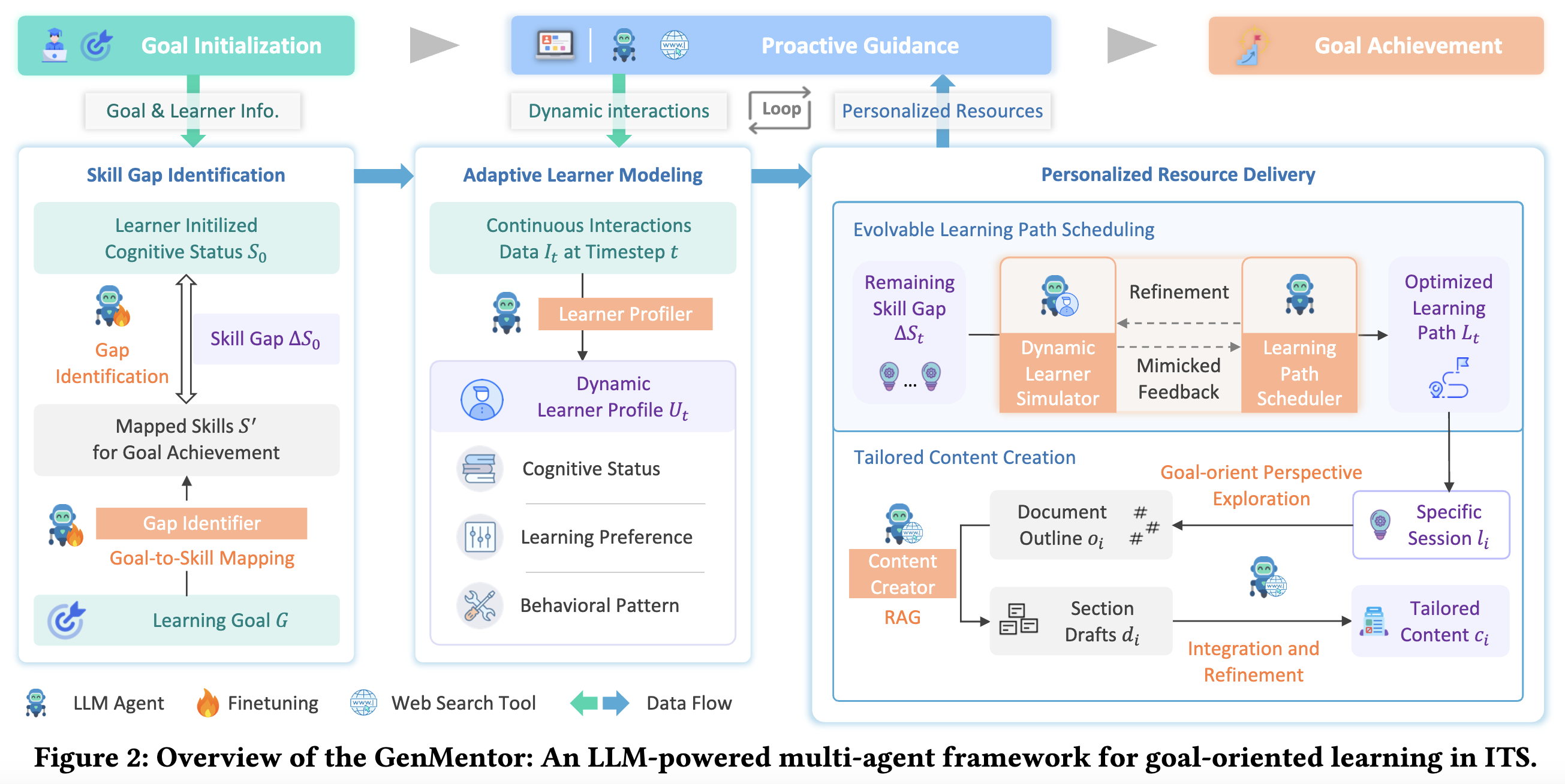 GenMentor framework overview: skill gap identifier, adaptive learner modeler and personalized resource delivery