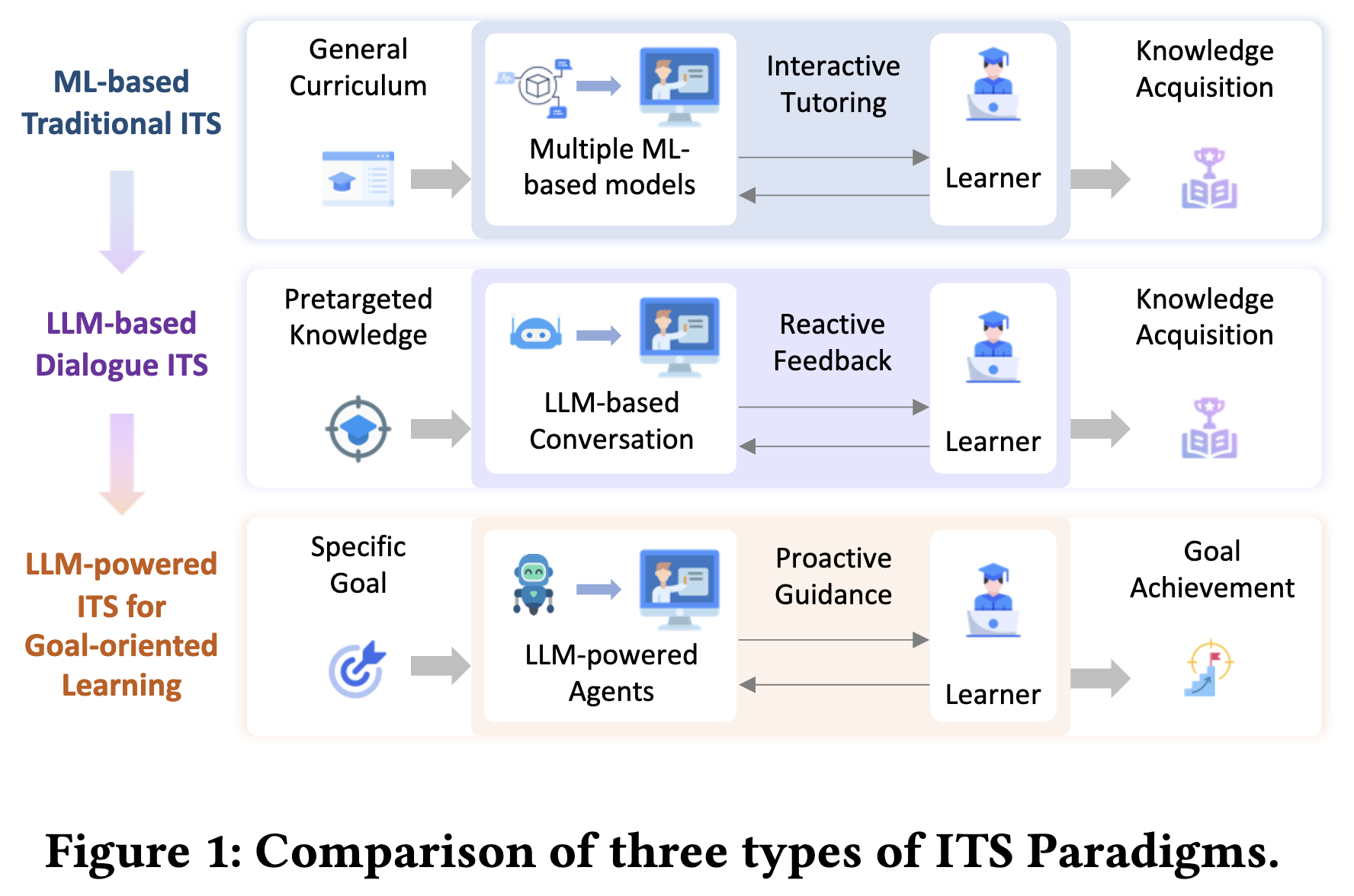 Diagram comparing traditional ITS, LLM-based ITS and goal-oriented ITS