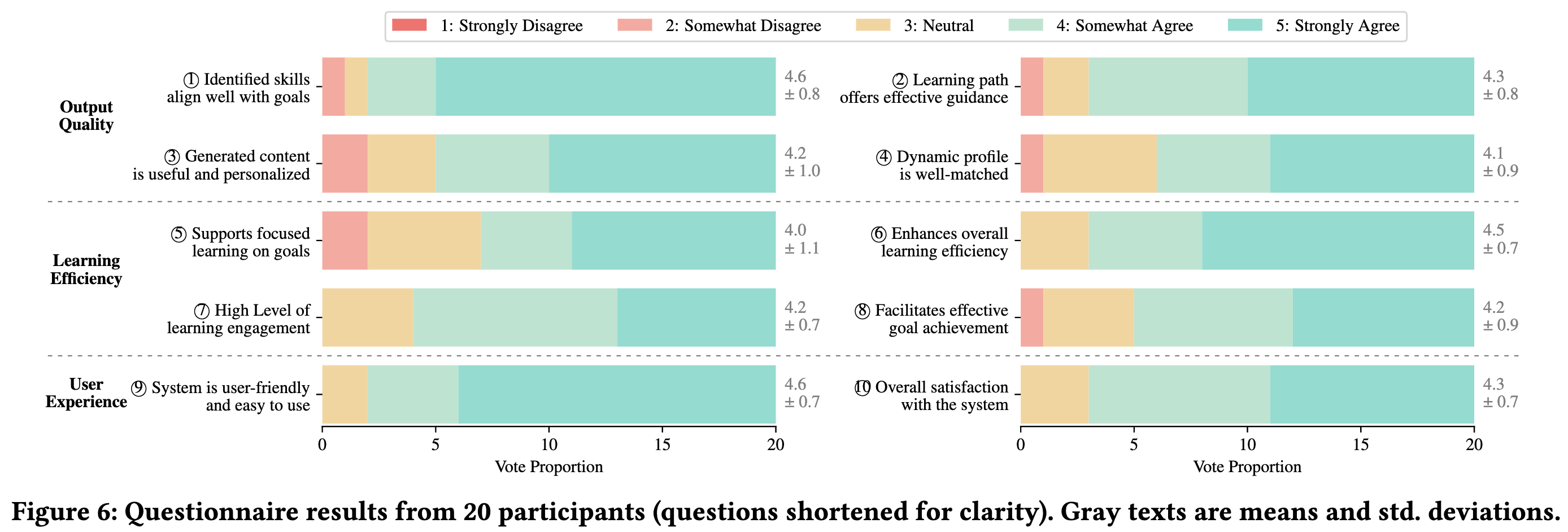 End-to-end questionnaire results from the user study with professional learners