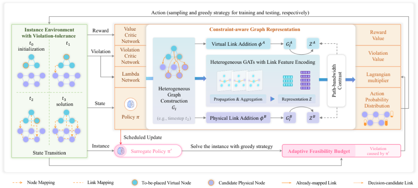Overview of the CONAL constraint-aware learning framework.