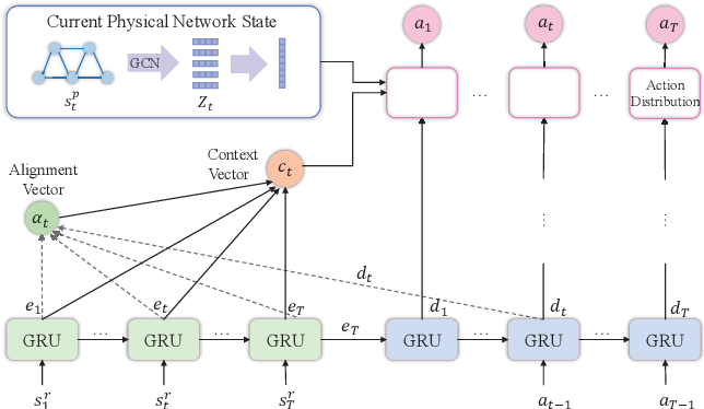 Architecture of DRL-SFCP: a GCN encodes physical network state and a GRU encoder-decoder with alignment generates placement actions.