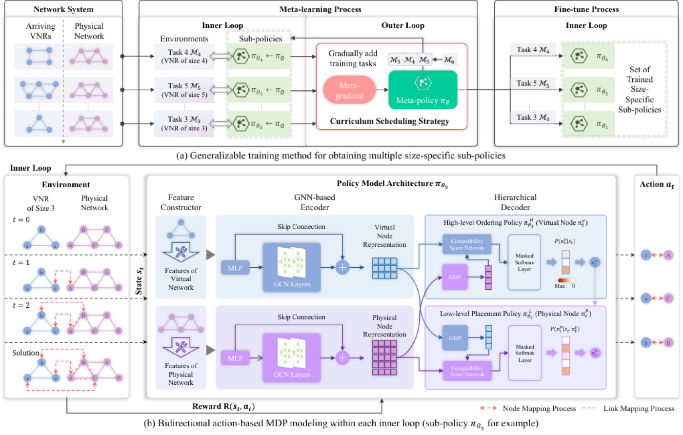 Overview of the FlagVNE framework: vary-sized requests as distinct tasks under one RL framework.