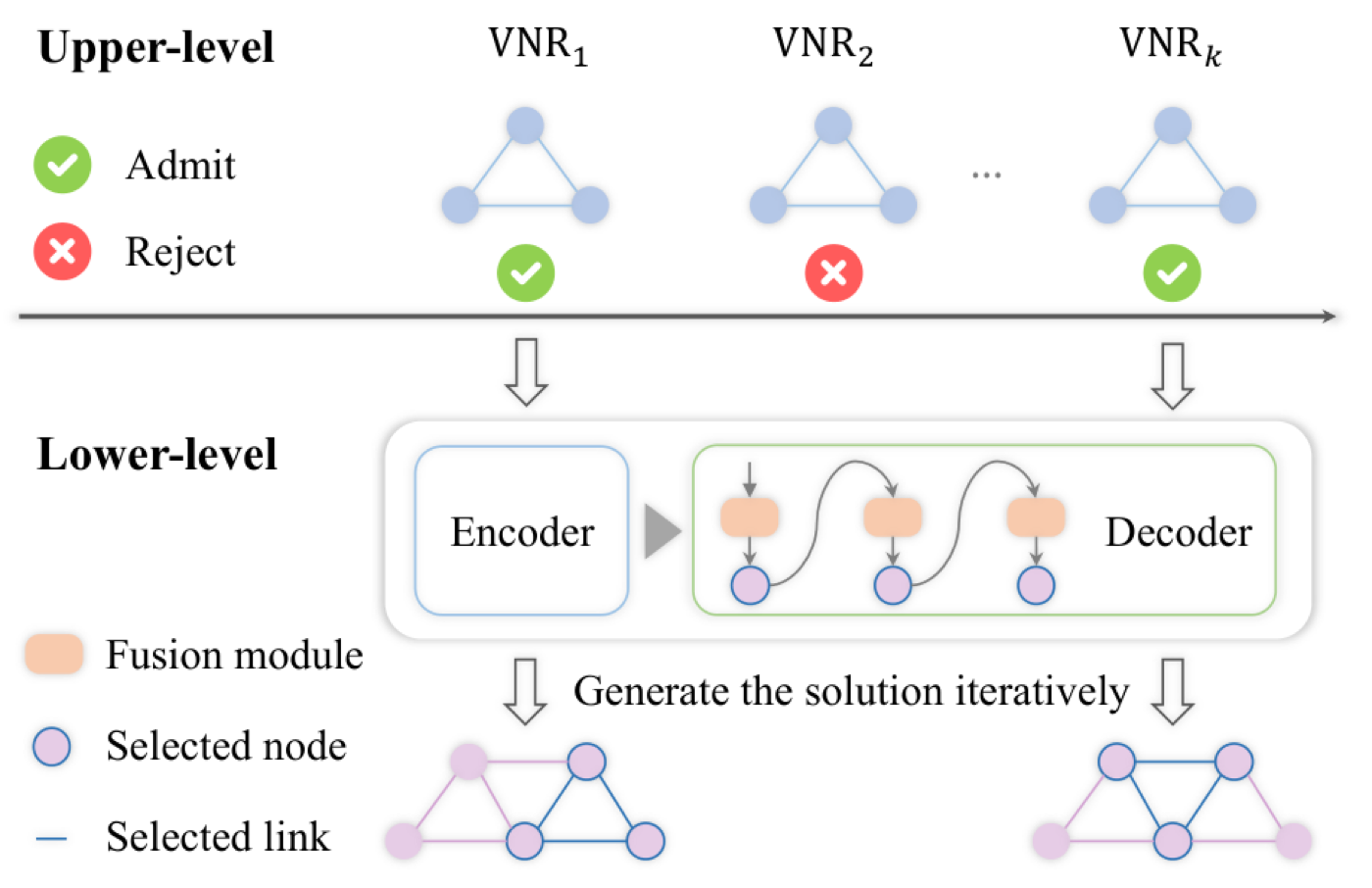 Overall framework of the hierarchical method for admission control-aware VNE.