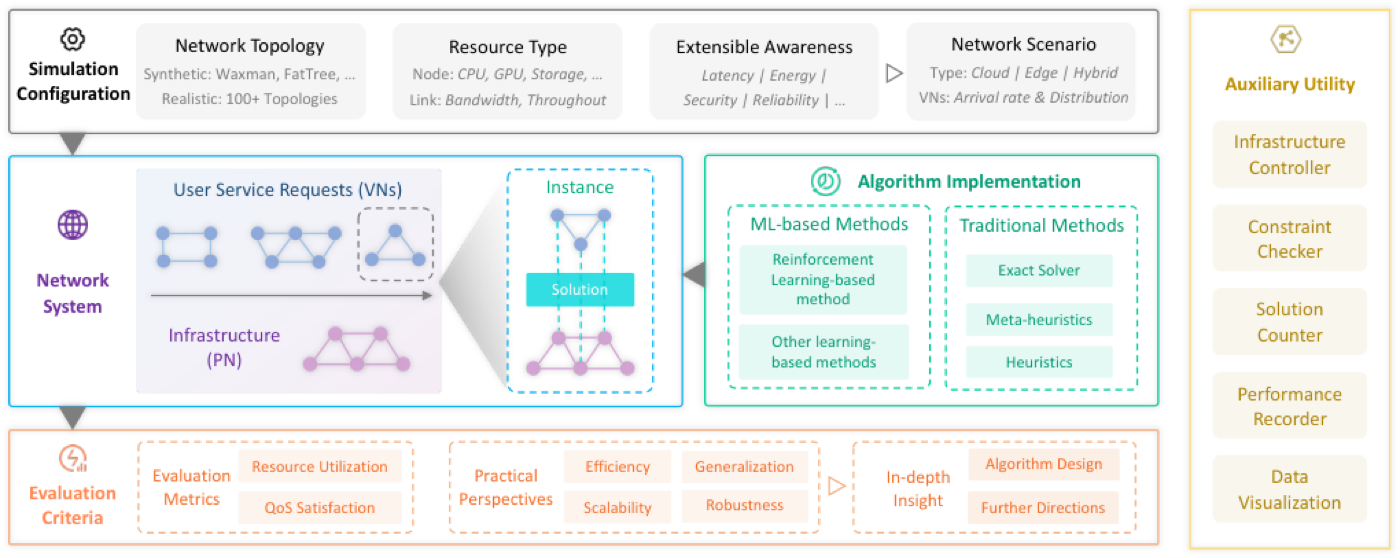 The architecture of the Virne benchmark: simulation, solver, environment, and evaluation.