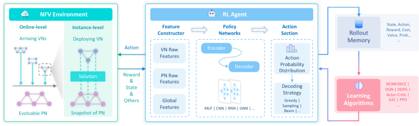 A unified pipeline of gym-style environment and RL-based NFV-RA methods in Virne