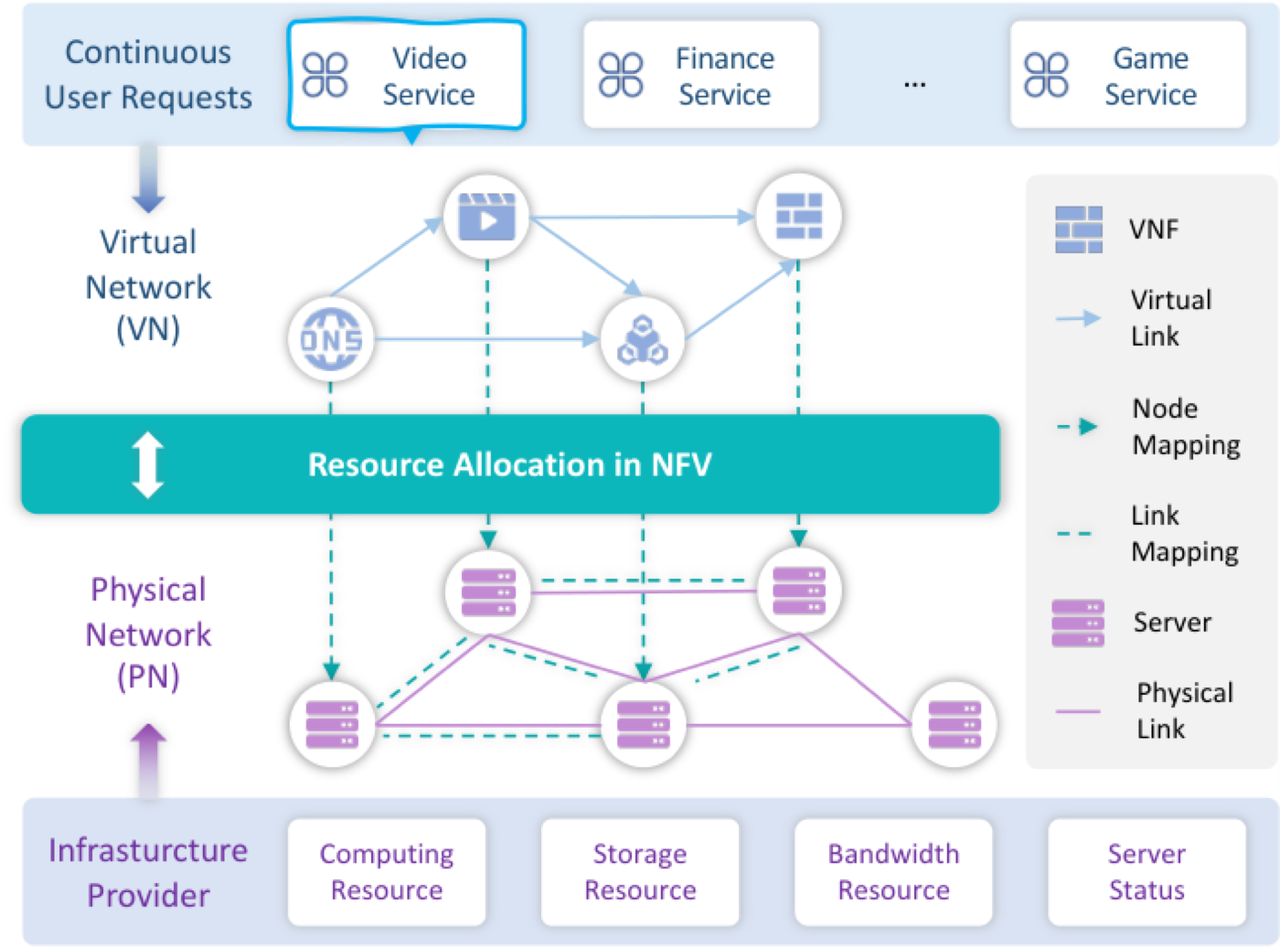 Illustration of the NFV resource allocation problem: virtual network requests arrive at a substrate network and must be embedded onto its nodes and links